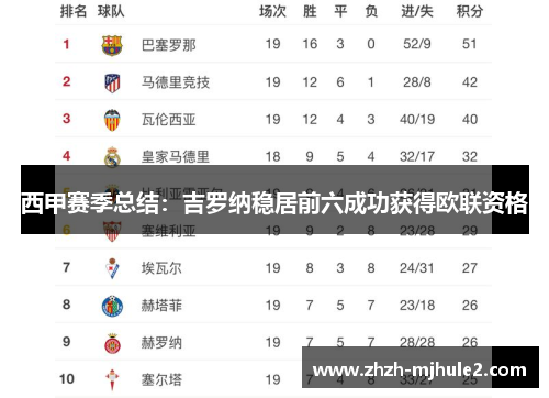 西甲赛季总结：吉罗纳稳居前六成功获得欧联资格